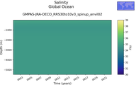 Time series of Global Ocean Salinity vs depth